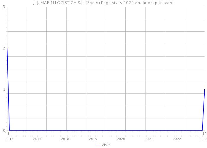J. J. MARIN LOGISTICA S.L. (Spain) Page visits 2024 