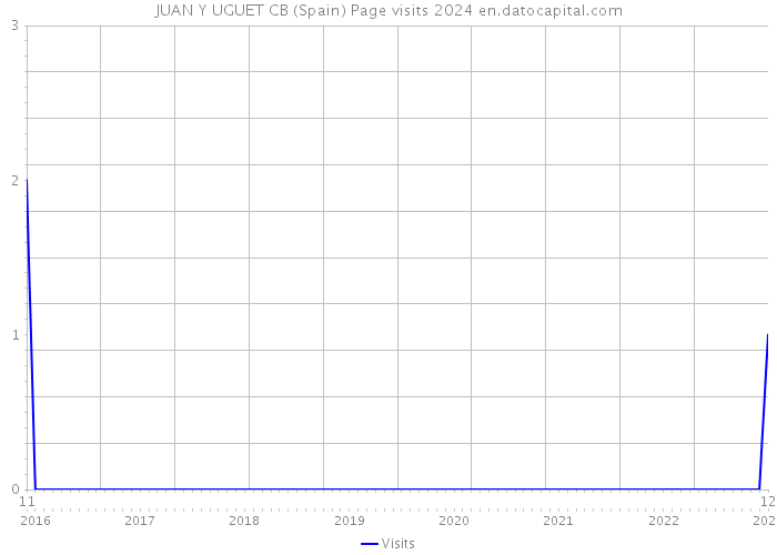JUAN Y UGUET CB (Spain) Page visits 2024 