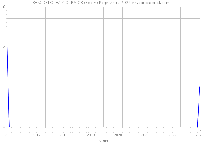 SERGIO LOPEZ Y OTRA CB (Spain) Page visits 2024 