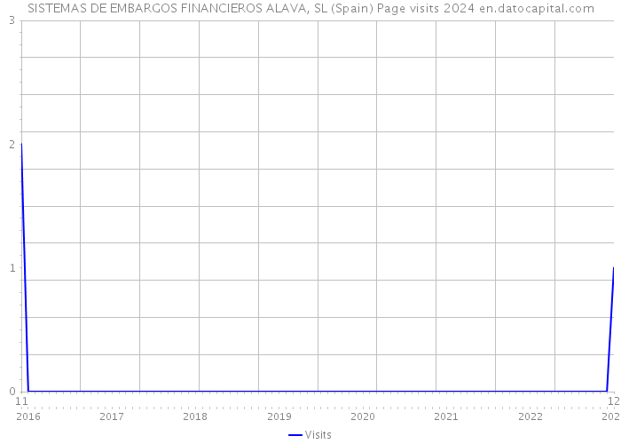 SISTEMAS DE EMBARGOS FINANCIEROS ALAVA, SL (Spain) Page visits 2024 