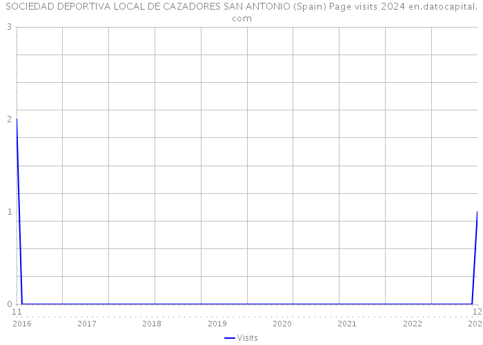 SOCIEDAD DEPORTIVA LOCAL DE CAZADORES SAN ANTONIO (Spain) Page visits 2024 