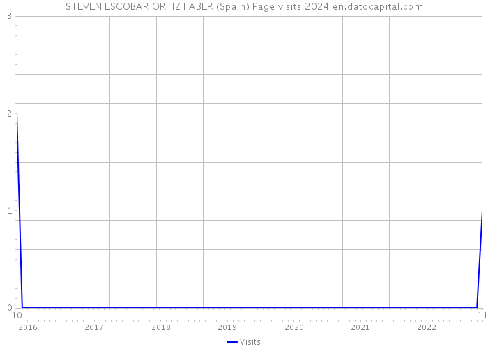 STEVEN ESCOBAR ORTIZ FABER (Spain) Page visits 2024 