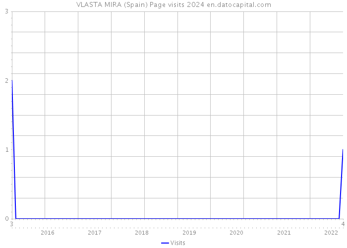 VLASTA MIRA (Spain) Page visits 2024 