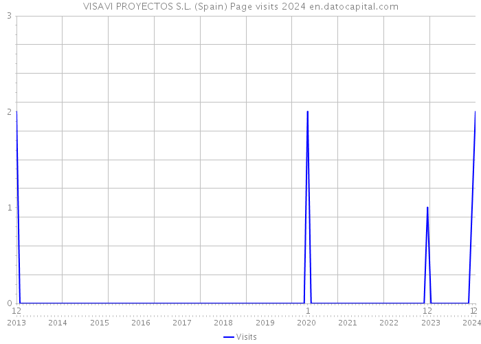 VISAVI PROYECTOS S.L. (Spain) Page visits 2024 
