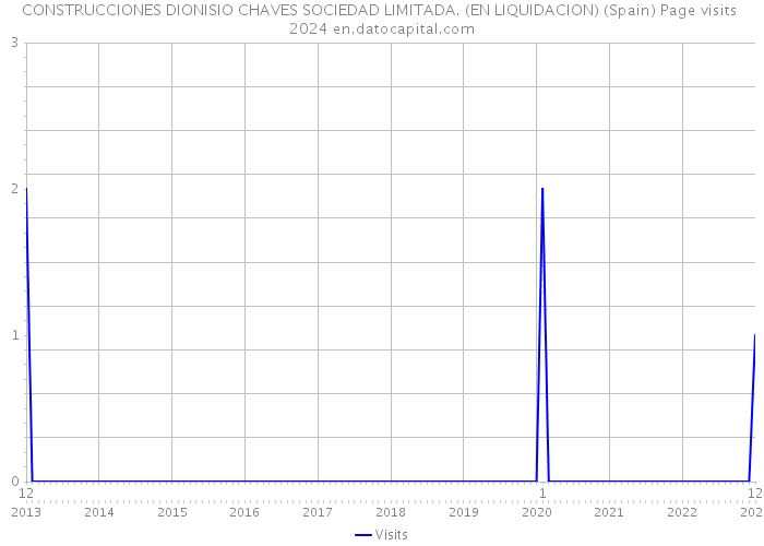 CONSTRUCCIONES DIONISIO CHAVES SOCIEDAD LIMITADA. (EN LIQUIDACION) (Spain) Page visits 2024 