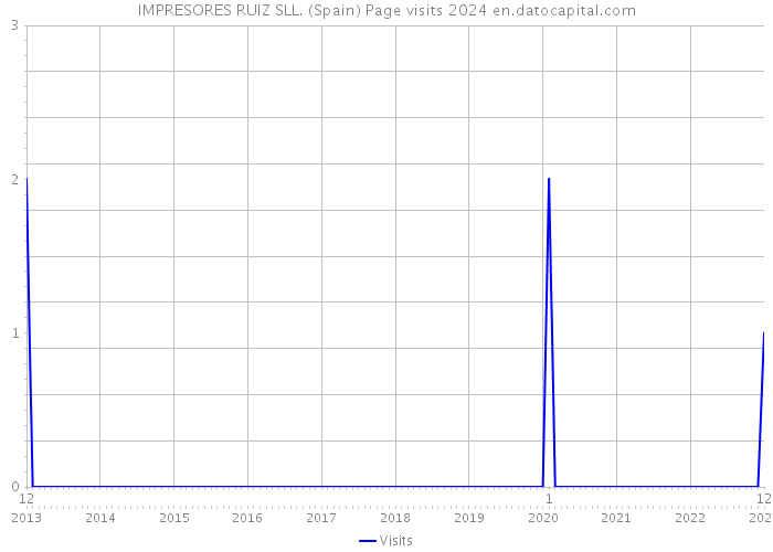 IMPRESORES RUIZ SLL. (Spain) Page visits 2024 