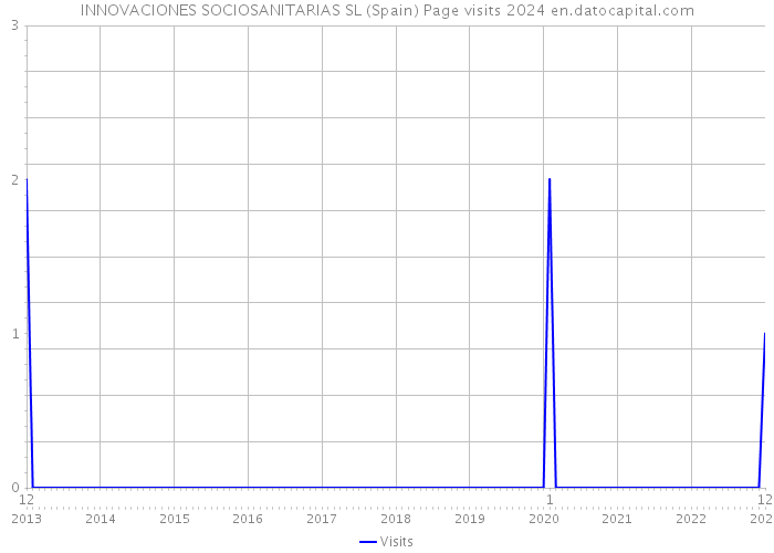 INNOVACIONES SOCIOSANITARIAS SL (Spain) Page visits 2024 