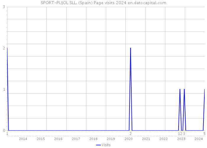 SPORT-PUJOL SLL. (Spain) Page visits 2024 