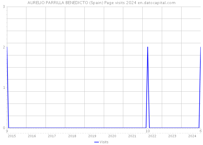 AURELIO PARRILLA BENEDICTO (Spain) Page visits 2024 