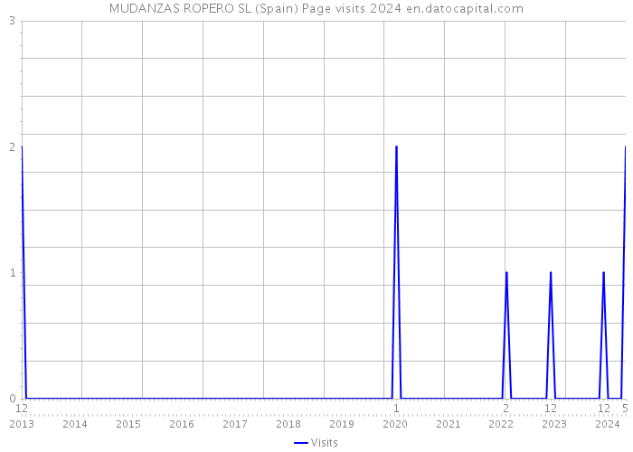MUDANZAS ROPERO SL (Spain) Page visits 2024 