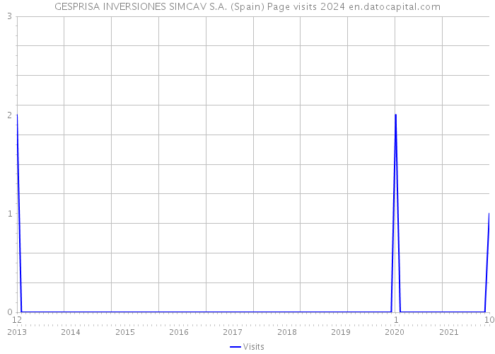 GESPRISA INVERSIONES SIMCAV S.A. (Spain) Page visits 2024 