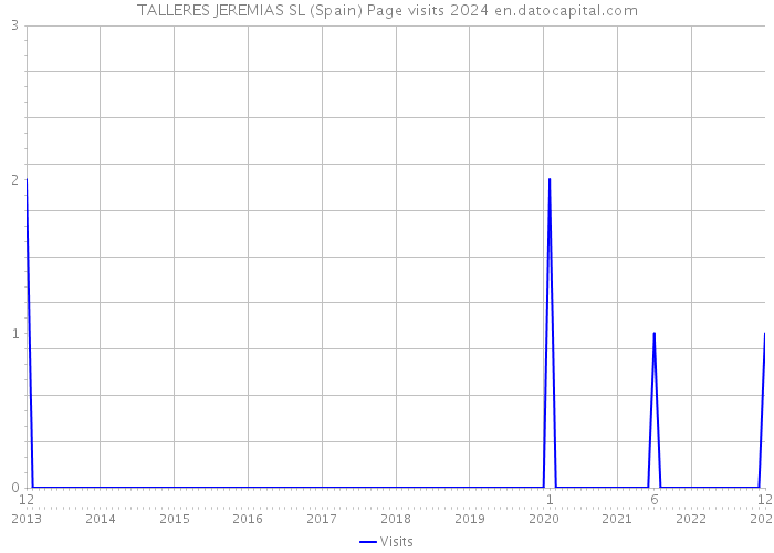 TALLERES JEREMIAS SL (Spain) Page visits 2024 