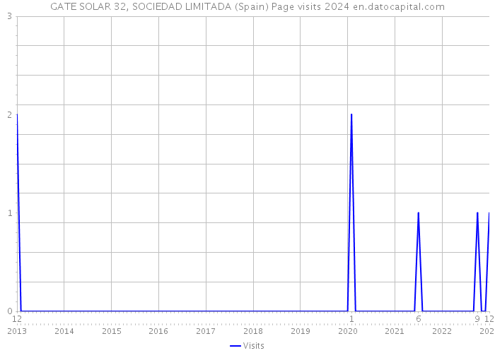 GATE SOLAR 32, SOCIEDAD LIMITADA (Spain) Page visits 2024 