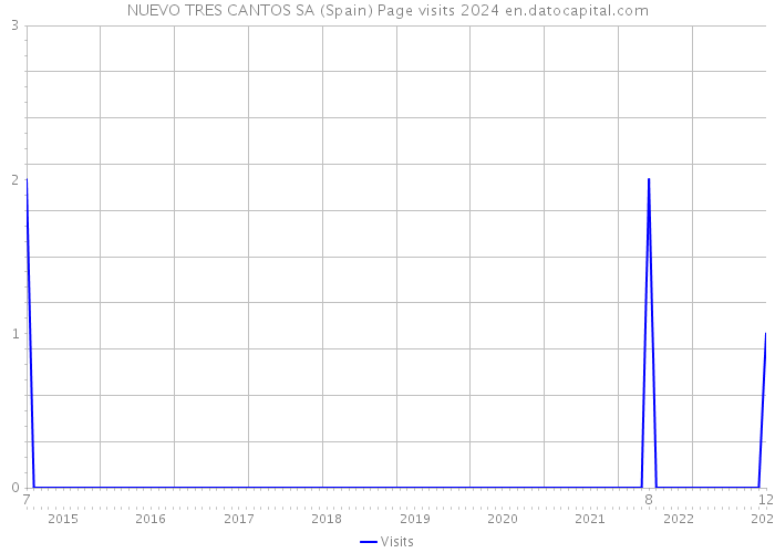 NUEVO TRES CANTOS SA (Spain) Page visits 2024 