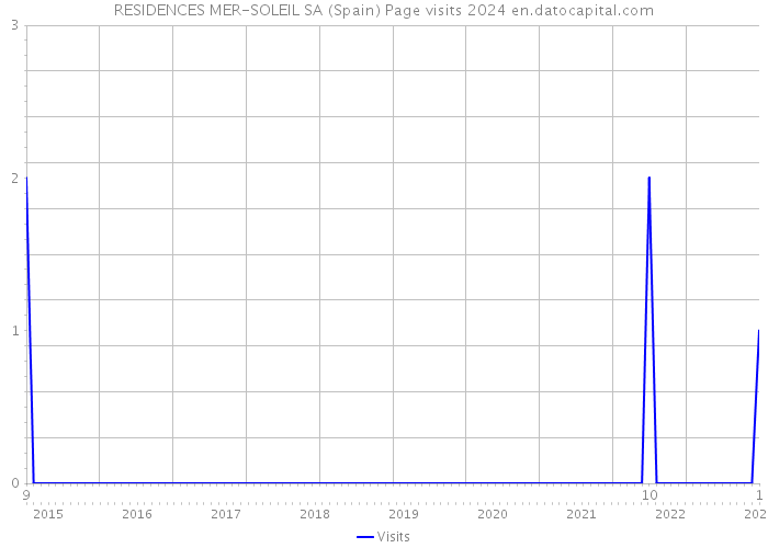 RESIDENCES MER-SOLEIL SA (Spain) Page visits 2024 