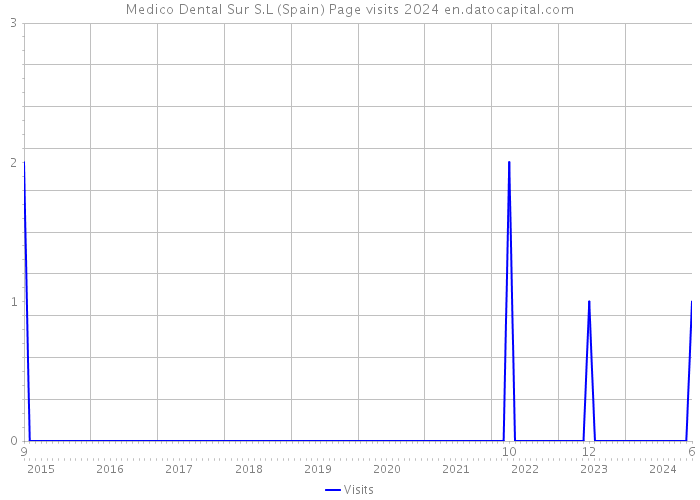 Medico Dental Sur S.L (Spain) Page visits 2024 