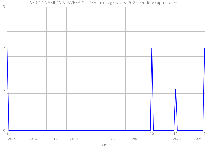 AERODINAMICA ALAVESA S.L. (Spain) Page visits 2024 