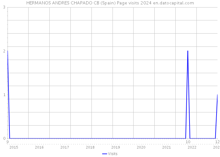 HERMANOS ANDRES CHAPADO CB (Spain) Page visits 2024 