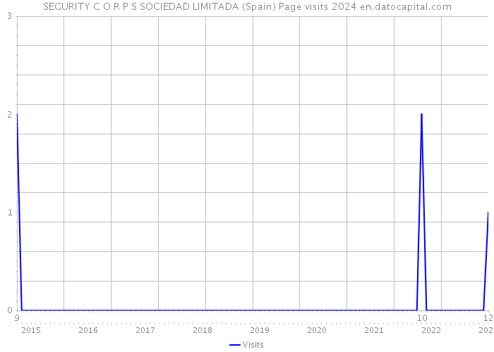 SEGURITY C O R P S SOCIEDAD LIMITADA (Spain) Page visits 2024 