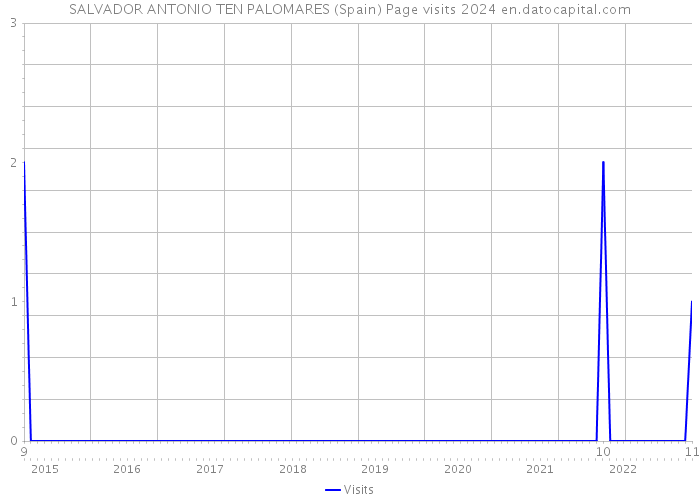 SALVADOR ANTONIO TEN PALOMARES (Spain) Page visits 2024 