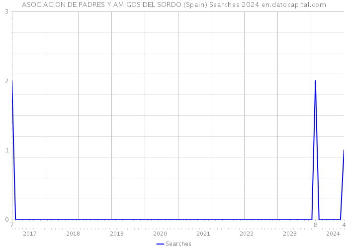 ASOCIACION DE PADRES Y AMIGOS DEL SORDO (Spain) Searches 2024 