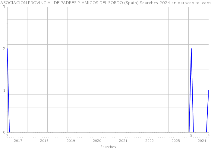 ASOCIACION PROVINCIAL DE PADRES Y AMIGOS DEL SORDO (Spain) Searches 2024 
