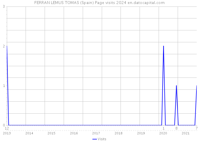 FERRAN LEMUS TOMAS (Spain) Page visits 2024 
