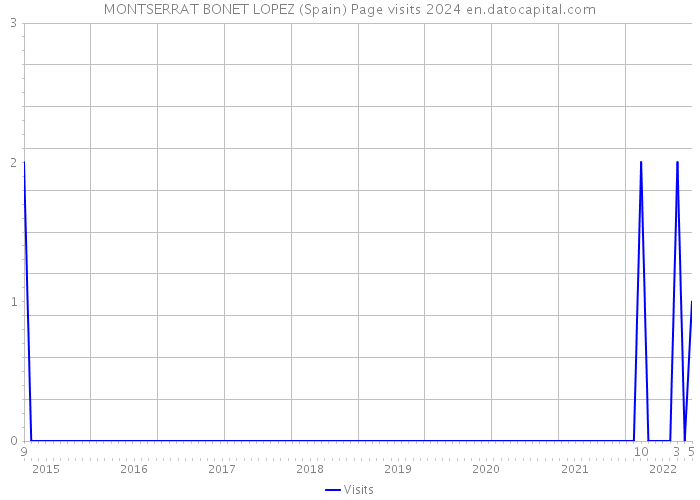 MONTSERRAT BONET LOPEZ (Spain) Page visits 2024 