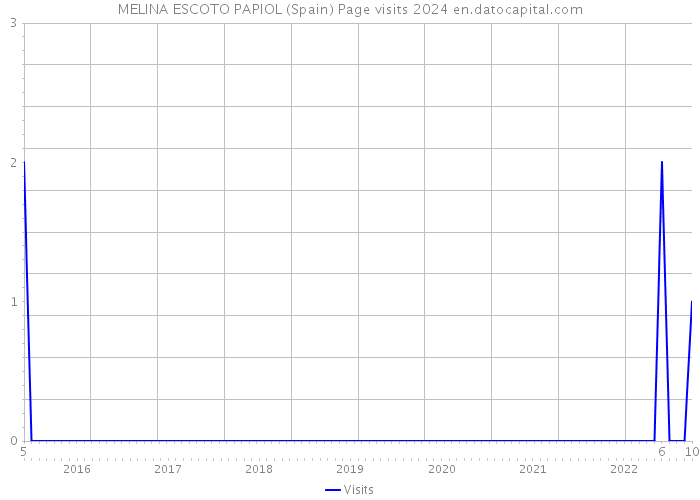 MELINA ESCOTO PAPIOL (Spain) Page visits 2024 