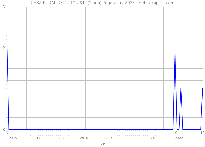 CASA RURAL DE DURON S.L. (Spain) Page visits 2024 