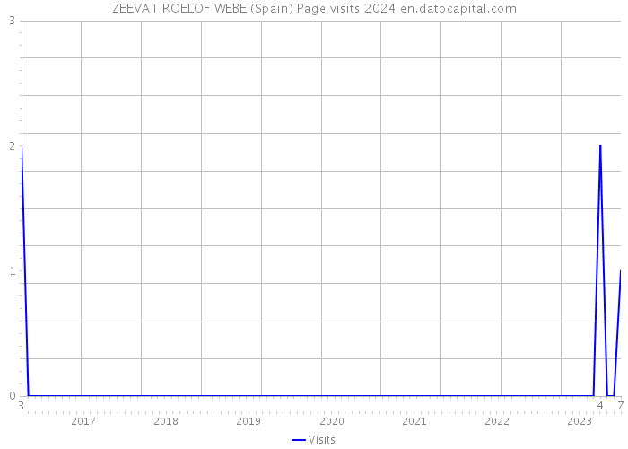 ZEEVAT ROELOF WEBE (Spain) Page visits 2024 