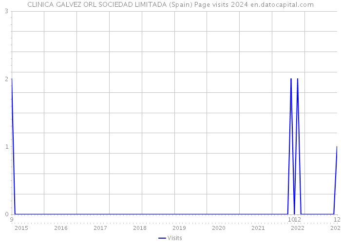CLINICA GALVEZ ORL SOCIEDAD LIMITADA (Spain) Page visits 2024 