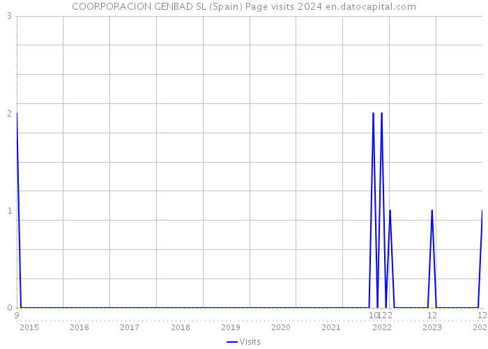 COORPORACION GENBAD SL (Spain) Page visits 2024 