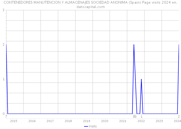 CONTENEDORES MANUTENCION Y ALMACENAJES SOCIEDAD ANONIMA (Spain) Page visits 2024 