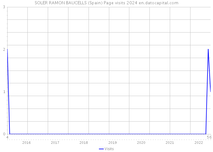 SOLER RAMON BAUCELLS (Spain) Page visits 2024 