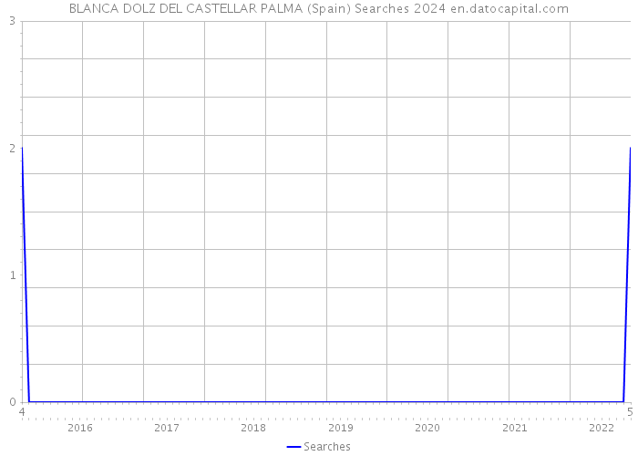 BLANCA DOLZ DEL CASTELLAR PALMA (Spain) Searches 2024 