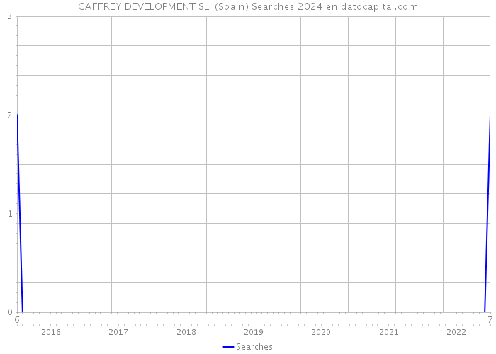 CAFFREY DEVELOPMENT SL. (Spain) Searches 2024 