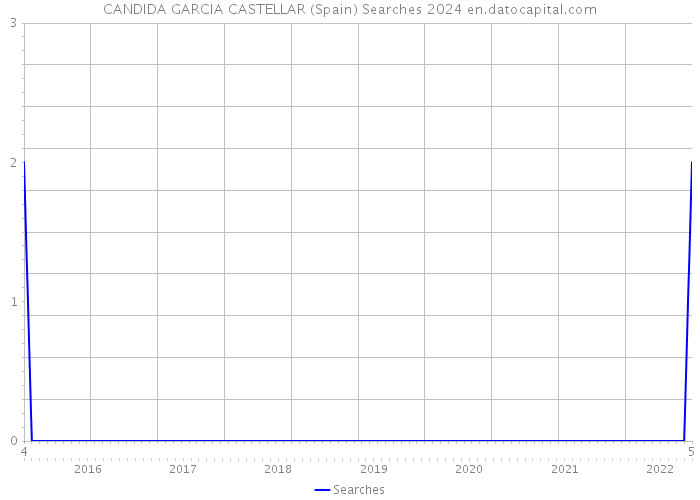 CANDIDA GARCIA CASTELLAR (Spain) Searches 2024 