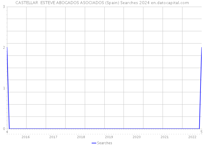 CASTELLAR ESTEVE ABOGADOS ASOCIADOS (Spain) Searches 2024 