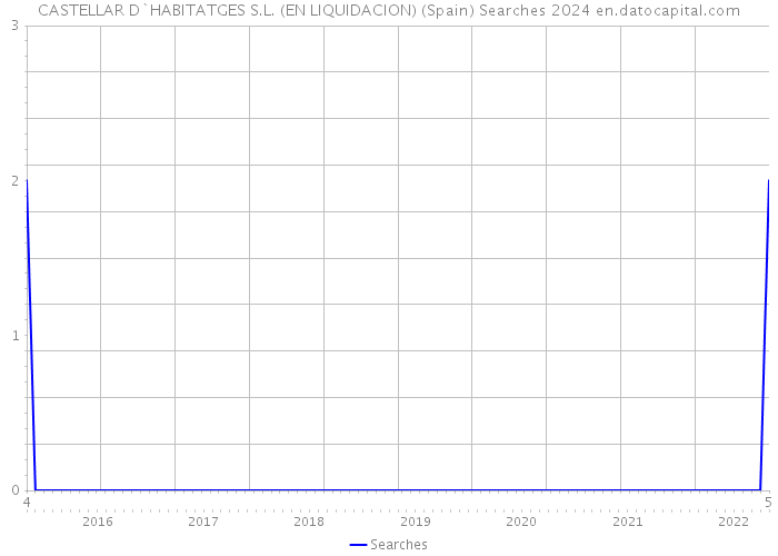 CASTELLAR D`HABITATGES S.L. (EN LIQUIDACION) (Spain) Searches 2024 