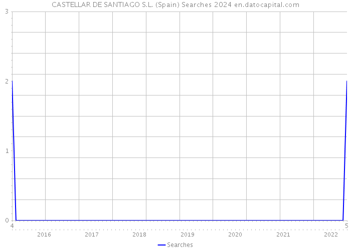 CASTELLAR DE SANTIAGO S.L. (Spain) Searches 2024 