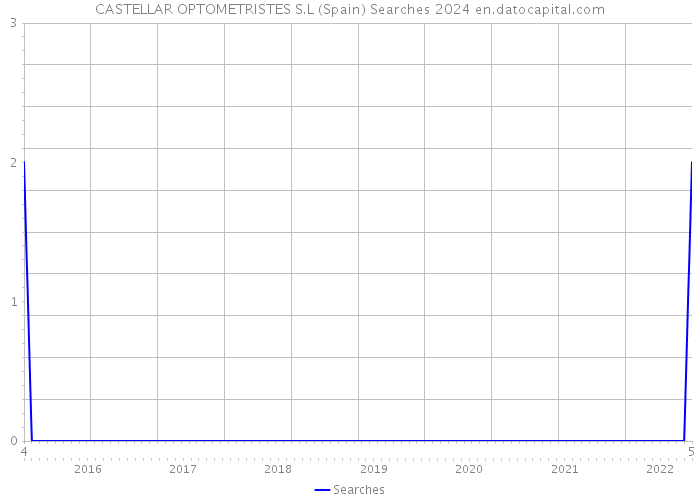 CASTELLAR OPTOMETRISTES S.L (Spain) Searches 2024 