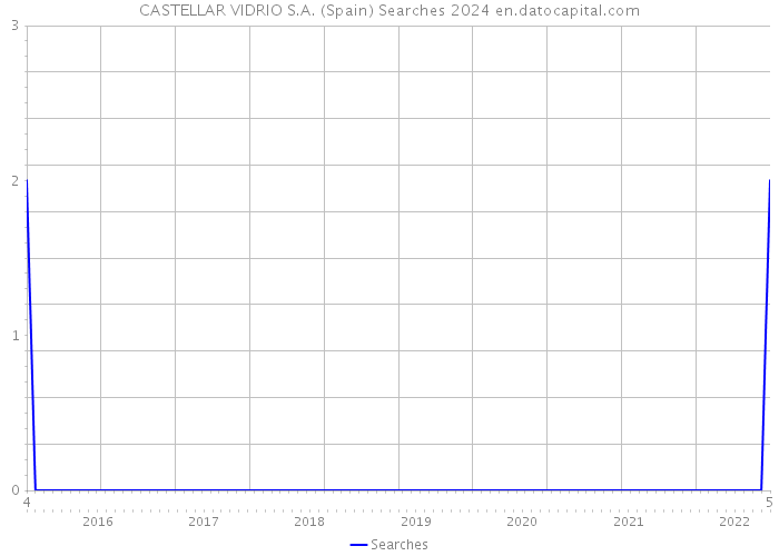 CASTELLAR VIDRIO S.A. (Spain) Searches 2024 