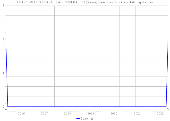 CENTRO MEDICO CASTELLAR OLIVERAL CB (Spain) Searches 2024 