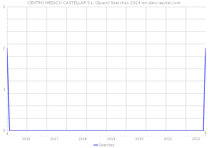 CENTRO MEDICO CASTELLAR S.L. (Spain) Searches 2024 