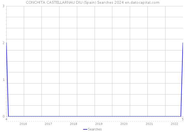CONCHITA CASTELLARNAU DIU (Spain) Searches 2024 