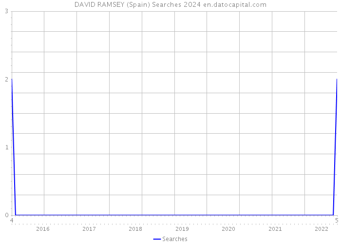 DAVID RAMSEY (Spain) Searches 2024 