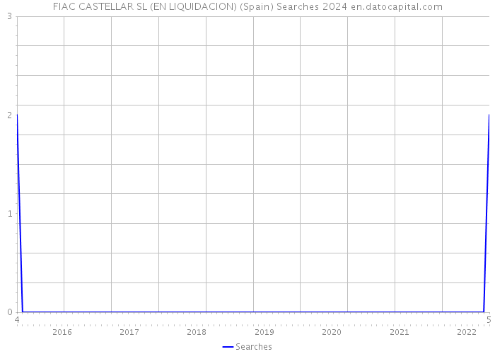 FIAC CASTELLAR SL (EN LIQUIDACION) (Spain) Searches 2024 