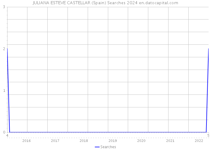 JULIANA ESTEVE CASTELLAR (Spain) Searches 2024 