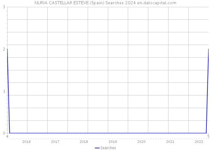 NURIA CASTELLAR ESTEVE (Spain) Searches 2024 